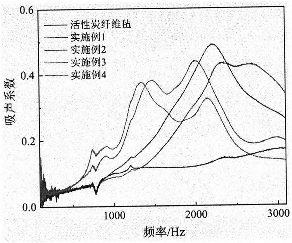 Preparation method of polyurethane/ferroferric oxide/fibrofelt flexible noise reduction composite material