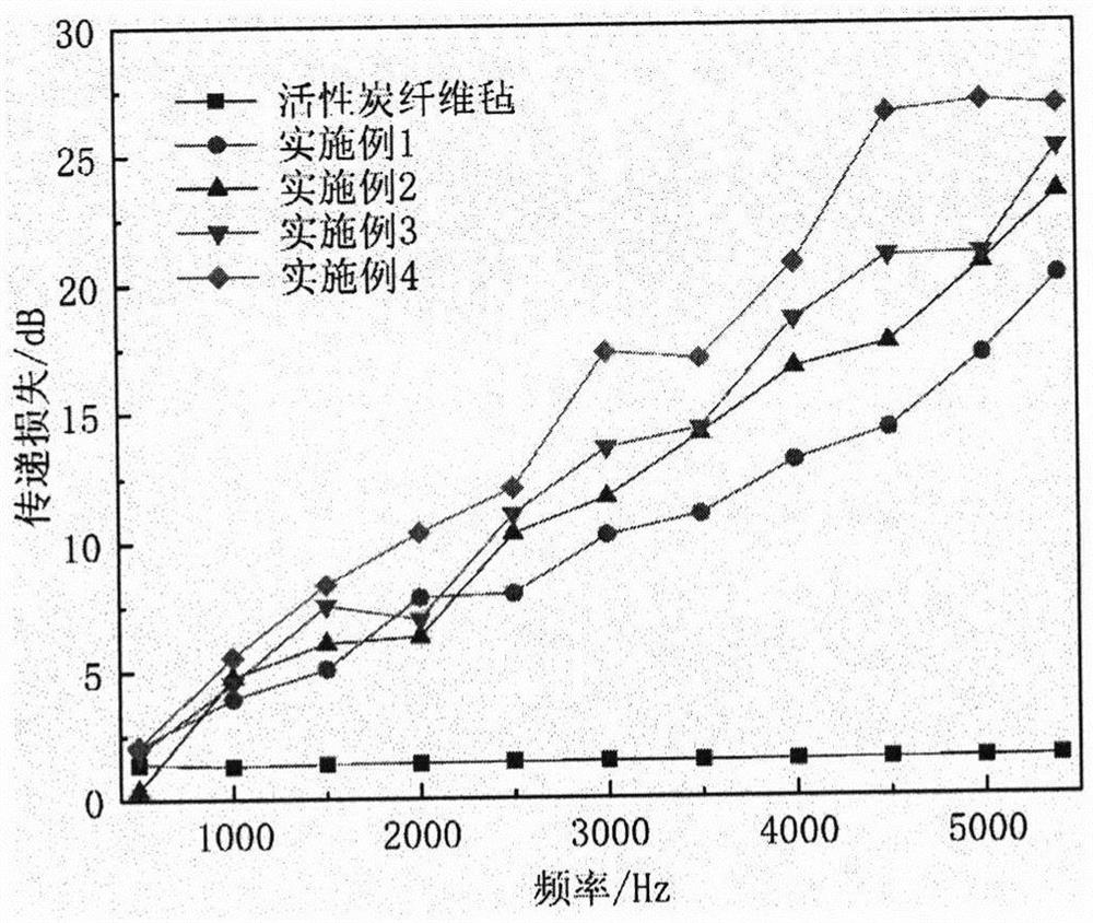 Preparation method of polyurethane/ferroferric oxide/fibrofelt flexible noise reduction composite material