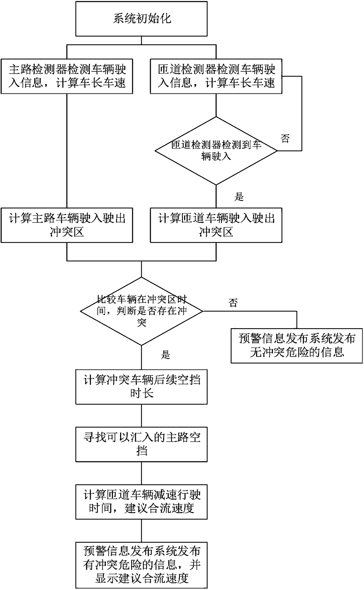 Vehicle early warning system for merging area of expressway based on continuous geomagnetic detector