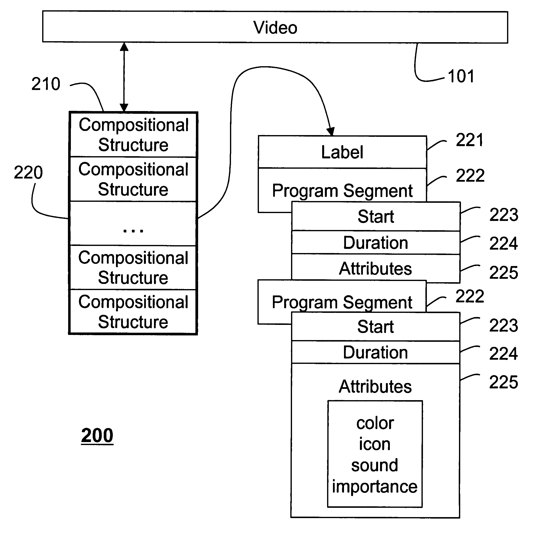 Video presentation using compositional structures