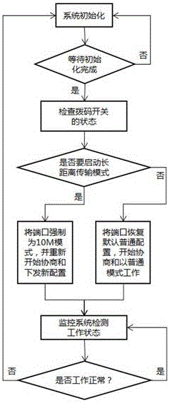 Network cable switch of extra long distance transmission