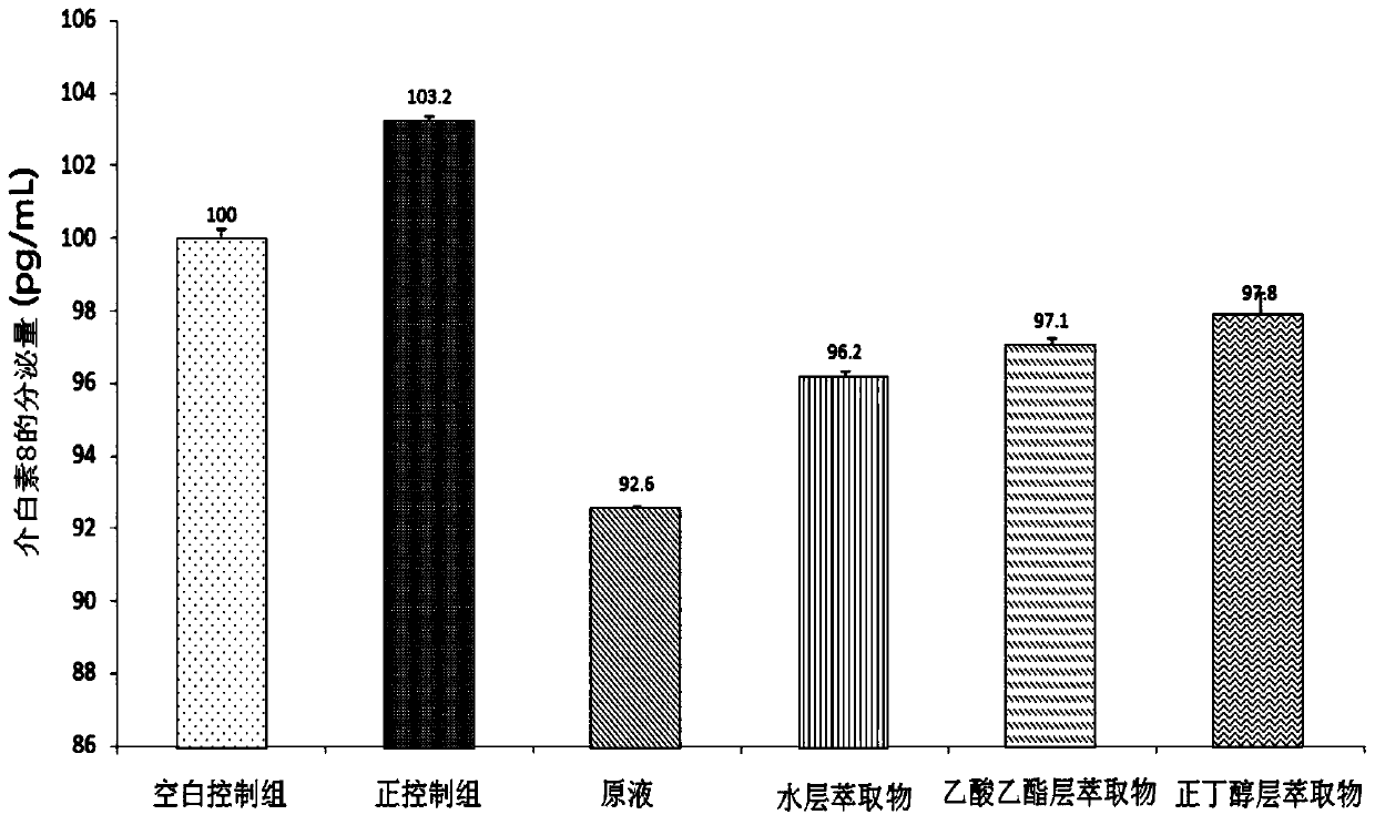 Application of composition to preparation of medicine for inhibiting inflammatory response or promoting skin cutin metabolism