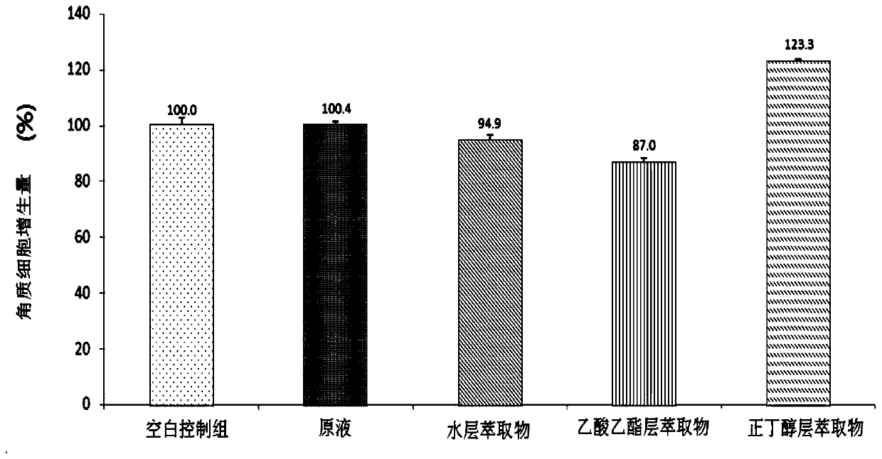 Application of composition to preparation of medicine for inhibiting inflammatory response or promoting skin cutin metabolism