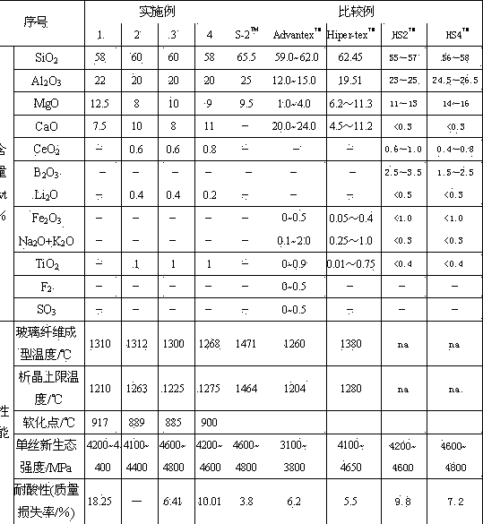 Composition for high-property heat-resisting corrosion-resisting glass fiber