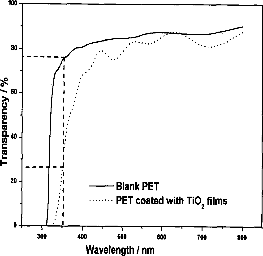Method for preparing titanium dioxide functional film from poly ethylene glycol terephthalate substrate surface
