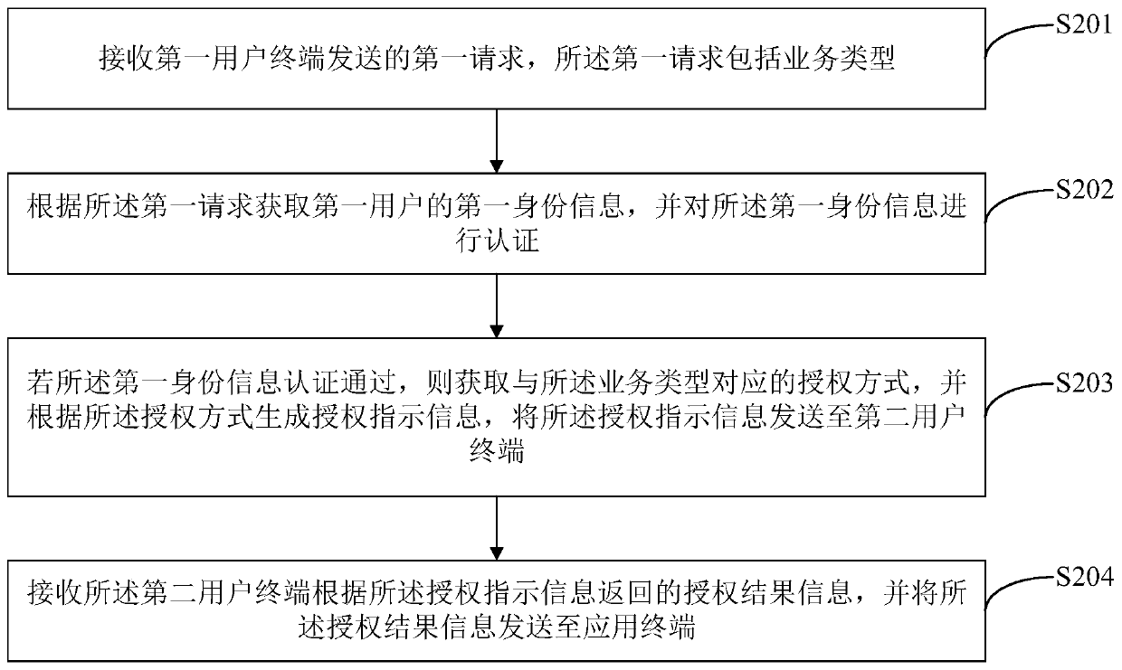 Authorization method and equipment