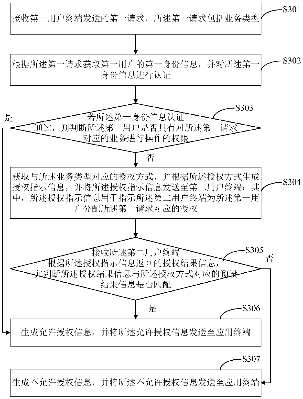 Authorization method and equipment