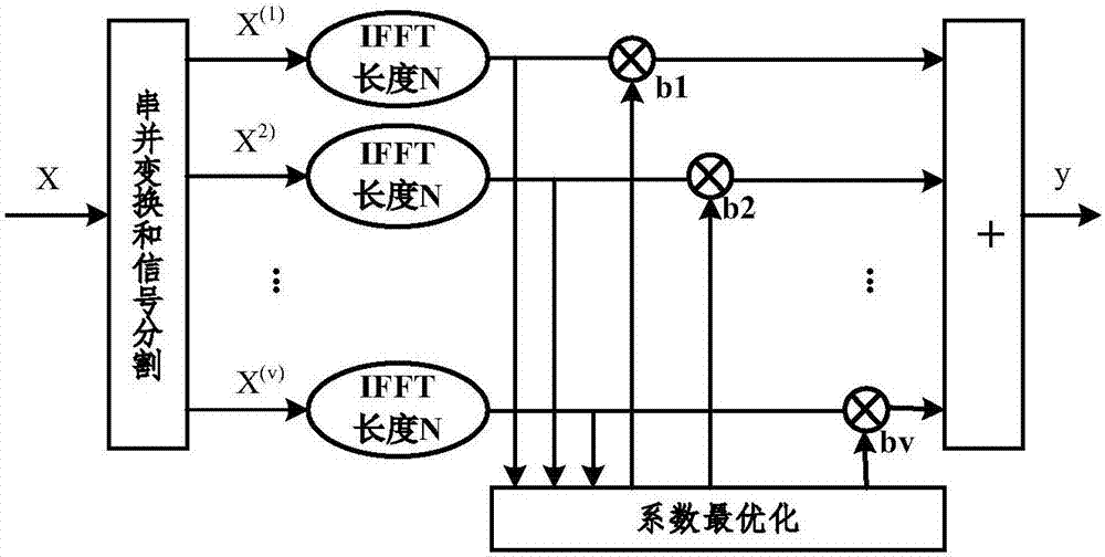 Partial transmit sequences grouping method for index modulating