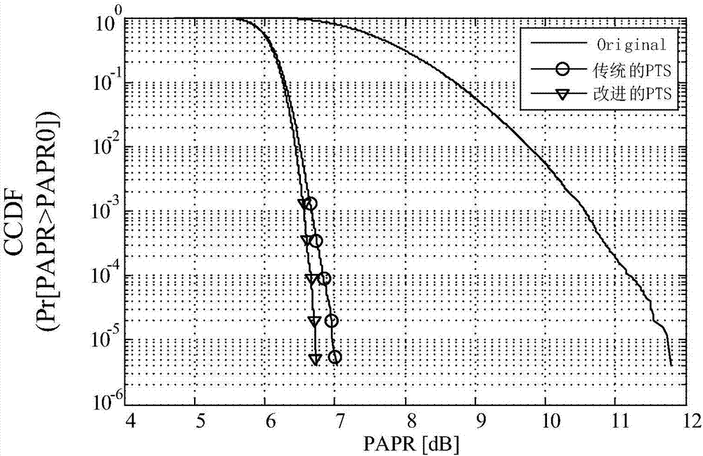 Partial transmit sequences grouping method for index modulating