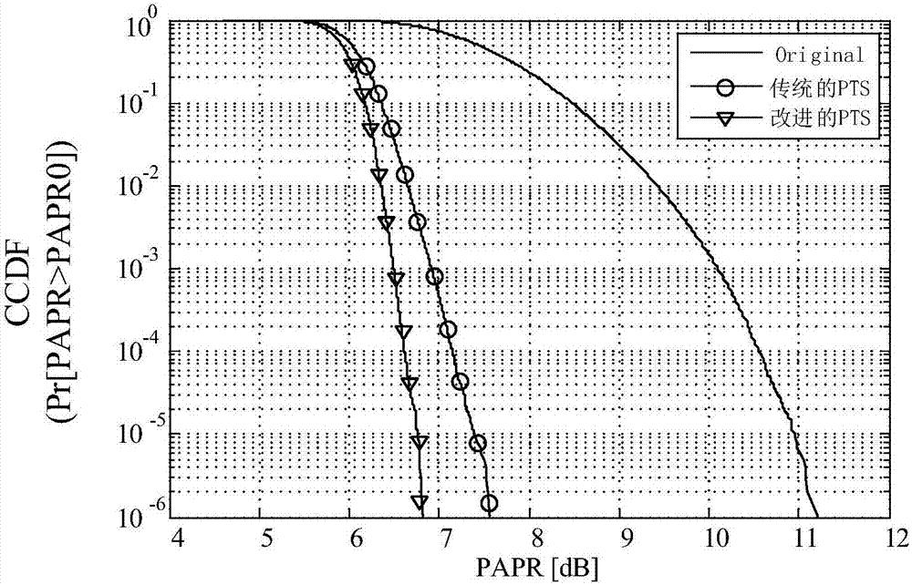 Partial transmit sequences grouping method for index modulating