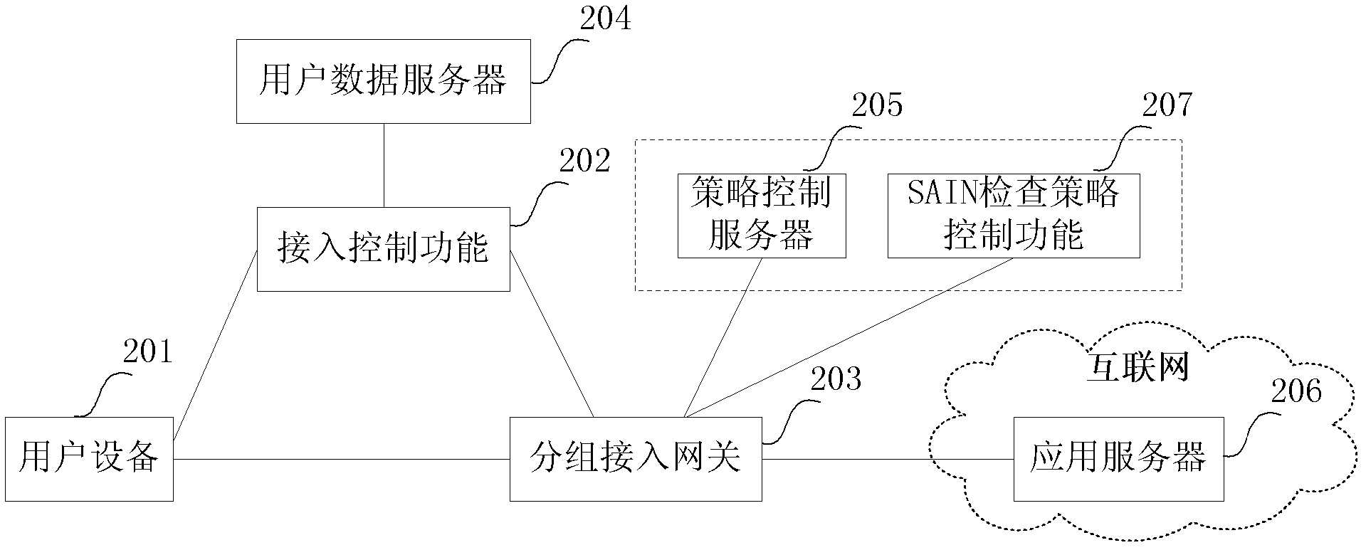 Method, user equipment and packet access gateway for secure access to Internet services