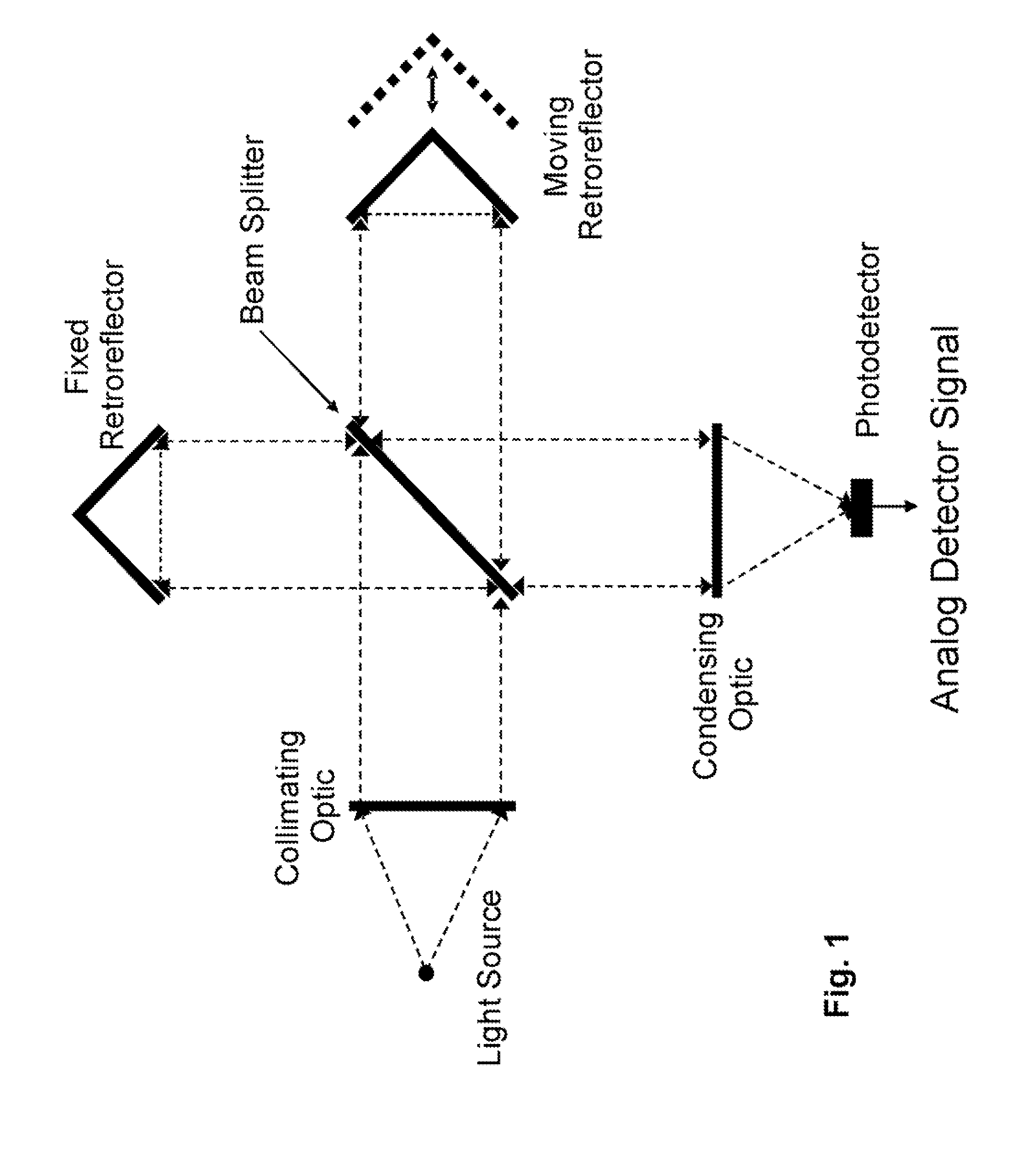 Method and apparatus for improvement of spectrometer stability, and multivariate calibration transfer