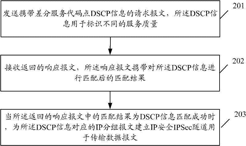 Transmission processing method of data message, communication device and system