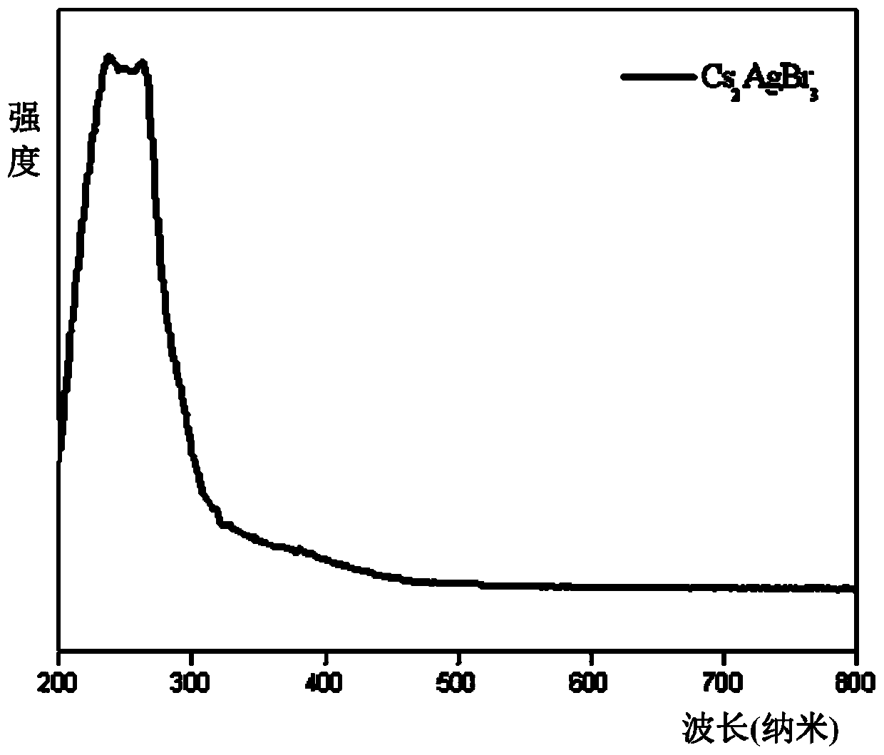 Method for efficient synthesis of Cs2AgBr3 non-lead all-inorganic perovskite