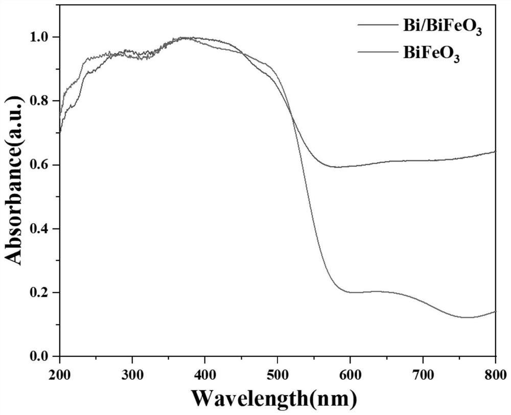 Bismuth/bismuth ferrite visible-light-driven photocatalyst material as well as preparation method and application thereof