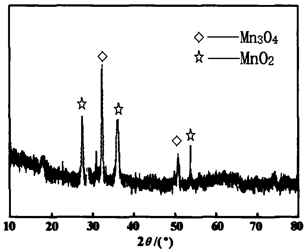 Manganese dioxide-manganese tetroxide composite material, preparation method and application thereof