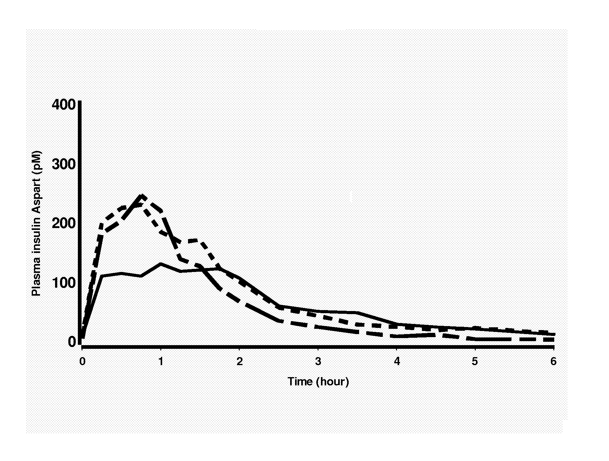 Insulin compositions and method of making a composition