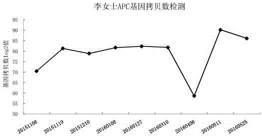 Method for monitoring cancer cell number of cancer patient by adopting circulating DNA