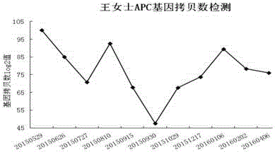 Method for monitoring cancer cell number of cancer patient by adopting circulating DNA