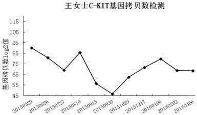 Method for monitoring cancer cell number of cancer patient by adopting circulating DNA