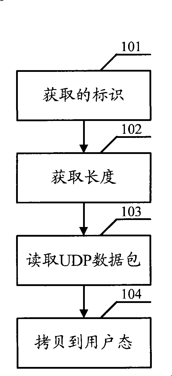 Method and apparatus for reading data of protocol stack of transmission control protocol/internet protocol
