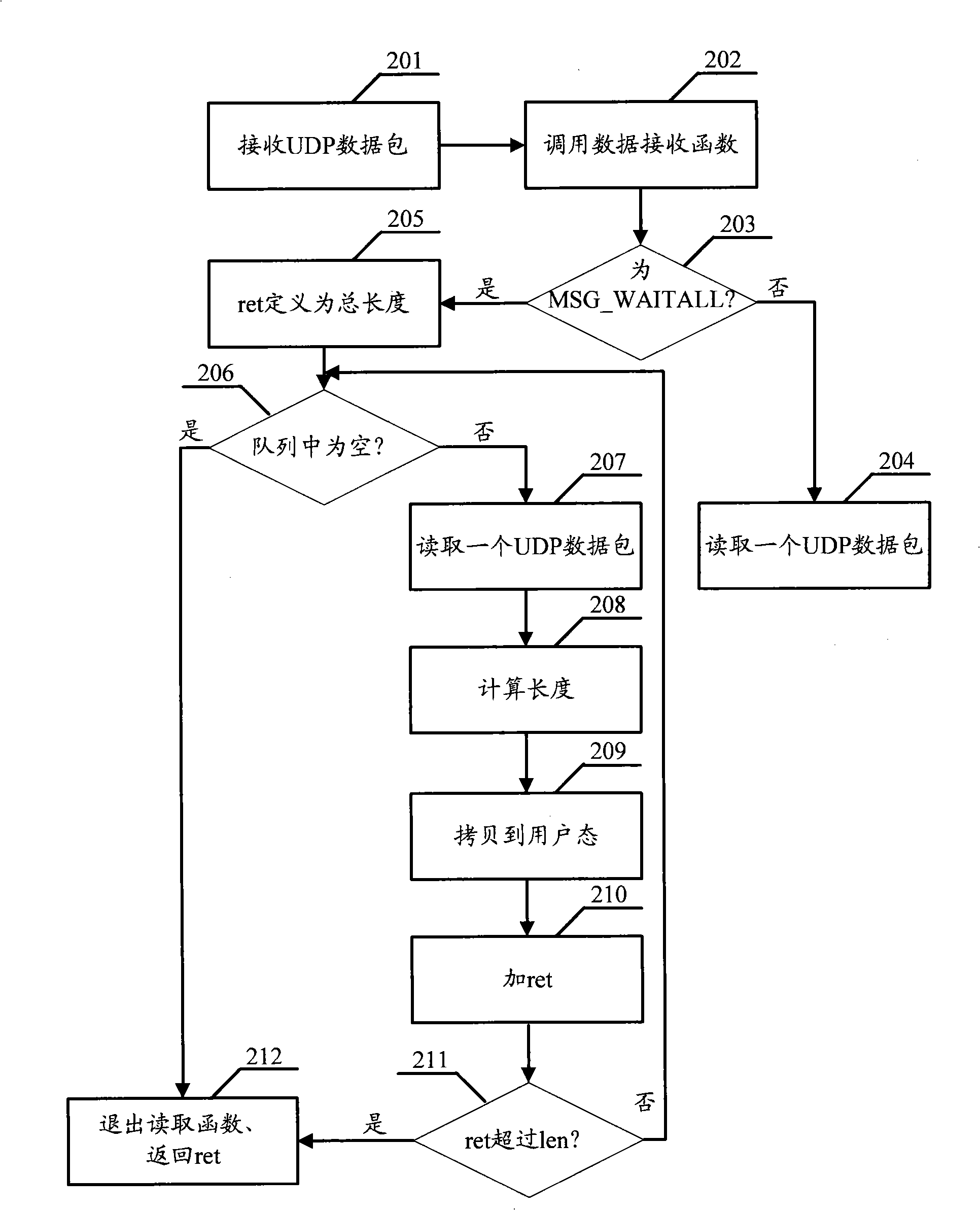 Method and apparatus for reading data of protocol stack of transmission control protocol/internet protocol