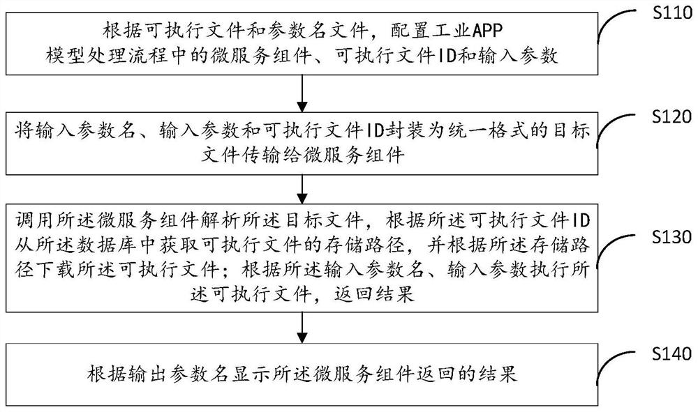 Industrial APP micro-service-based loose coupling data processing method and system