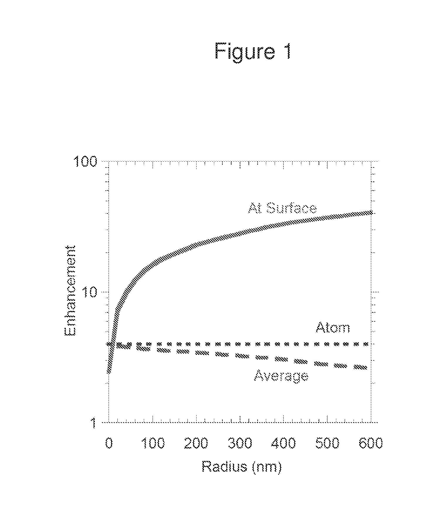 Geometry enhancement of nanoscale energy deposition by x-rays