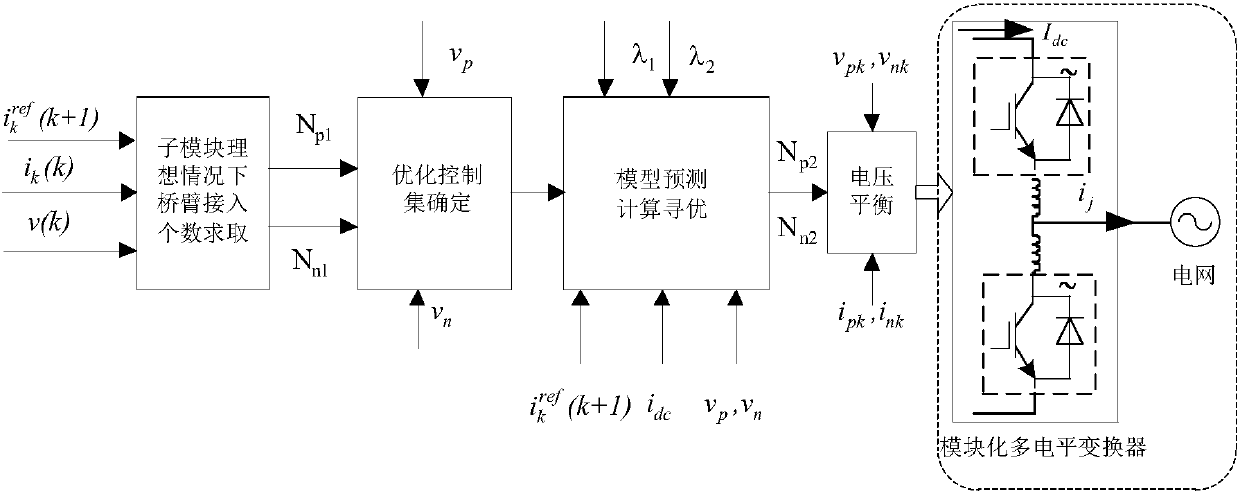 An optimal control set model prediction control method for a modular multi-level converter