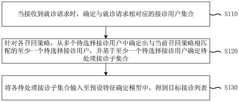 Receiving user determination method and device, electronic equipment and storage medium