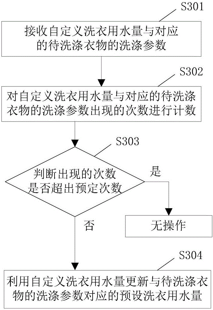 Control method and device of washing machine, and water use quantity updating method and device