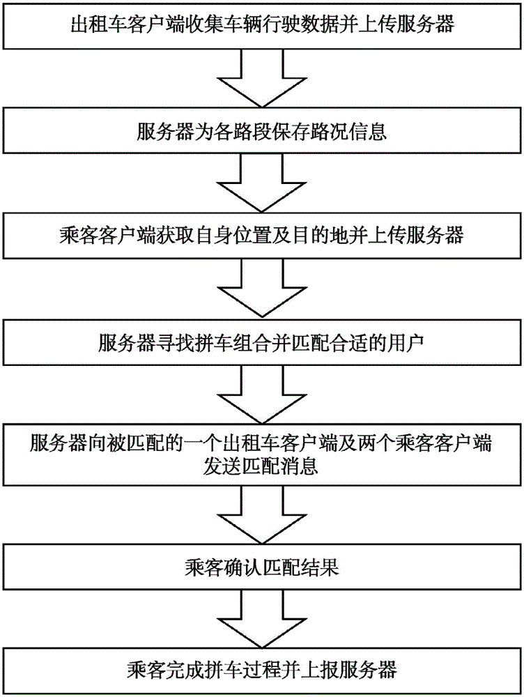 Taxi Intelligent Carpooling Method Based on Swarm Intelligence