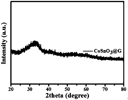 Nano-scale cube cobalt stannate and graphene composite material and preparation method and application thereof