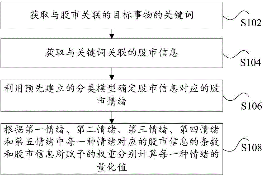 Stock market emotion determining method and device