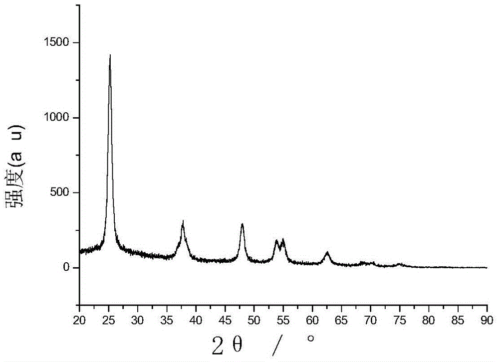 Method for fast sol-gel preparation of sulfur and nitrogen co-doped nano-titanium dioxide