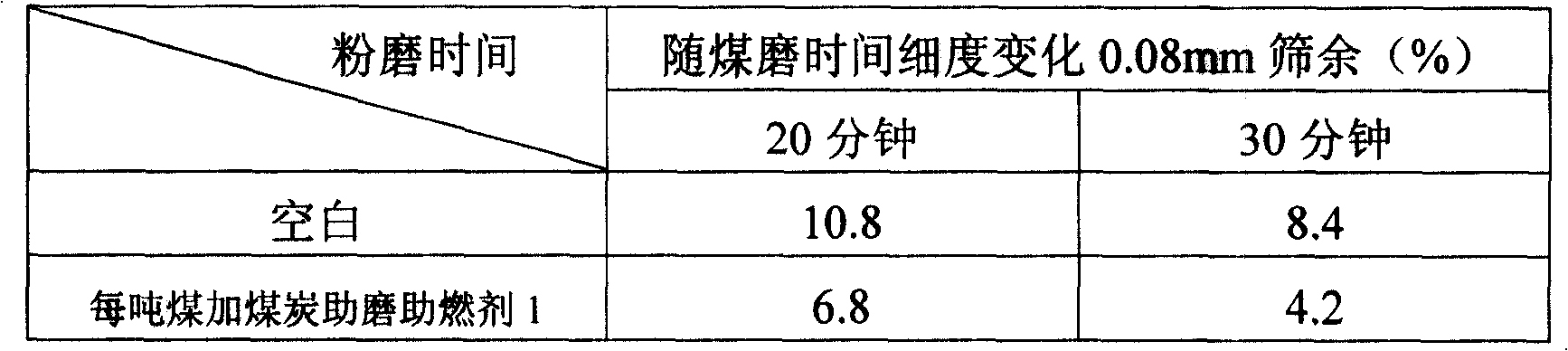 Grinding burning-rate accelerator for coal, preparation method and application thereof