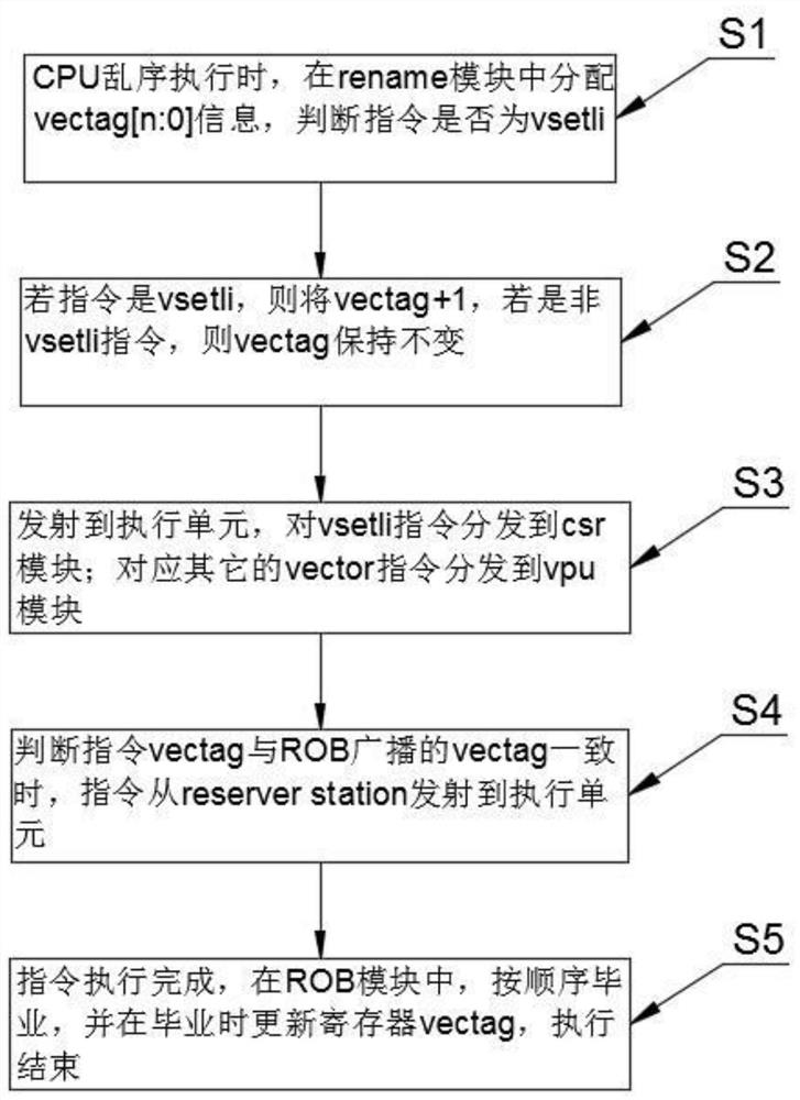 Implementation method and system for vsetli instruction in risv_v vector instruction set