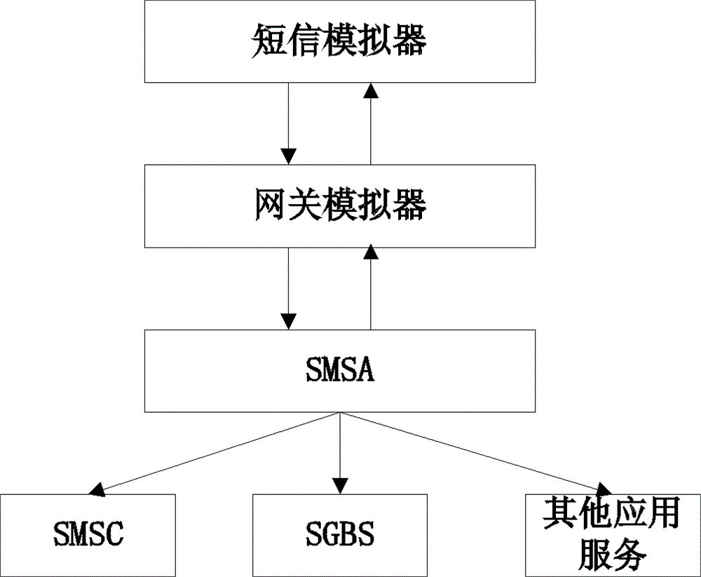 Short message function test platform and short message function test method