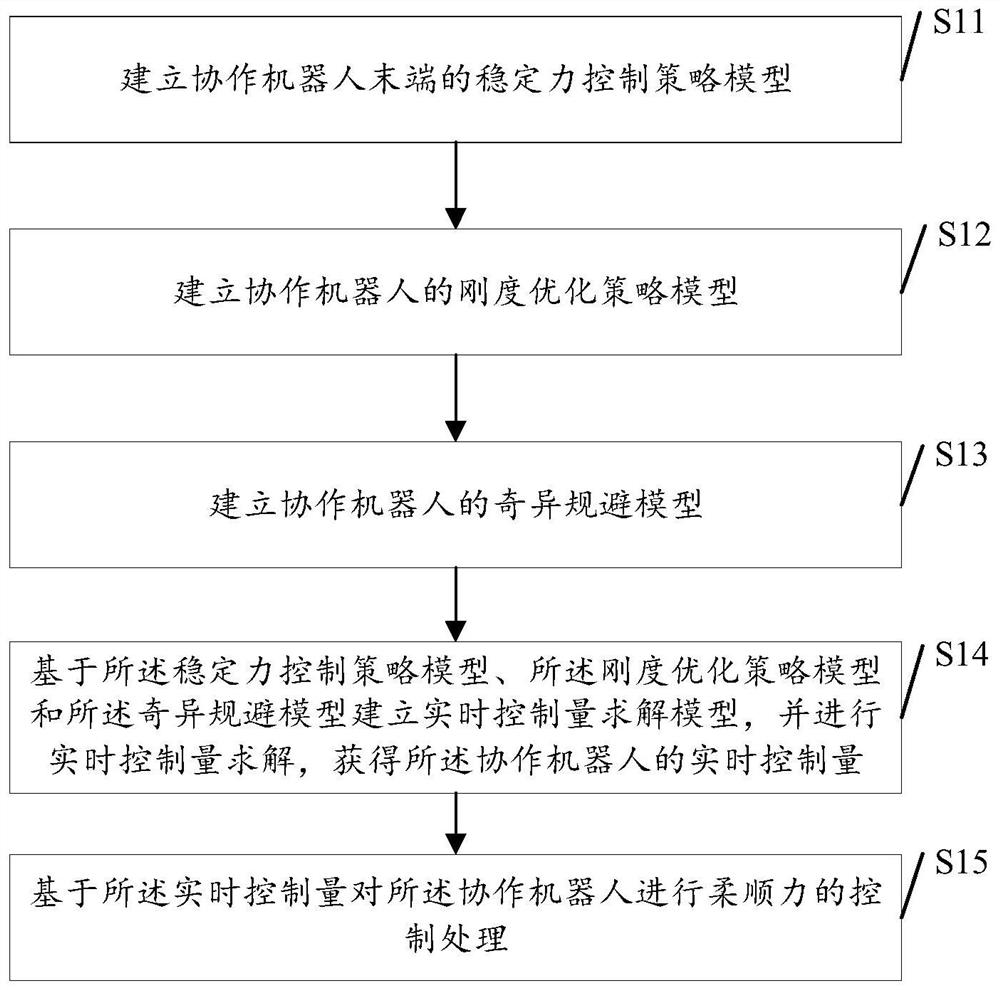 Compliant force control method and system for collaborative robot