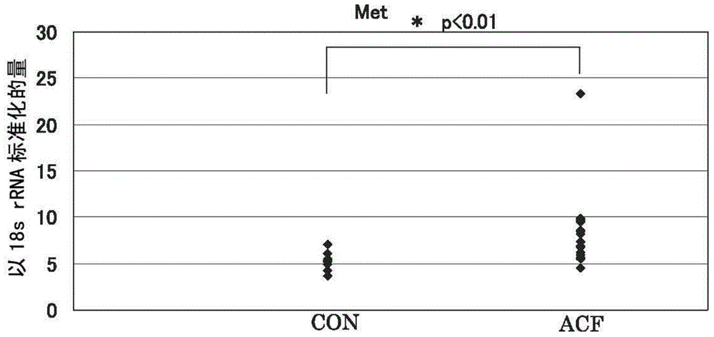 Acf detection method