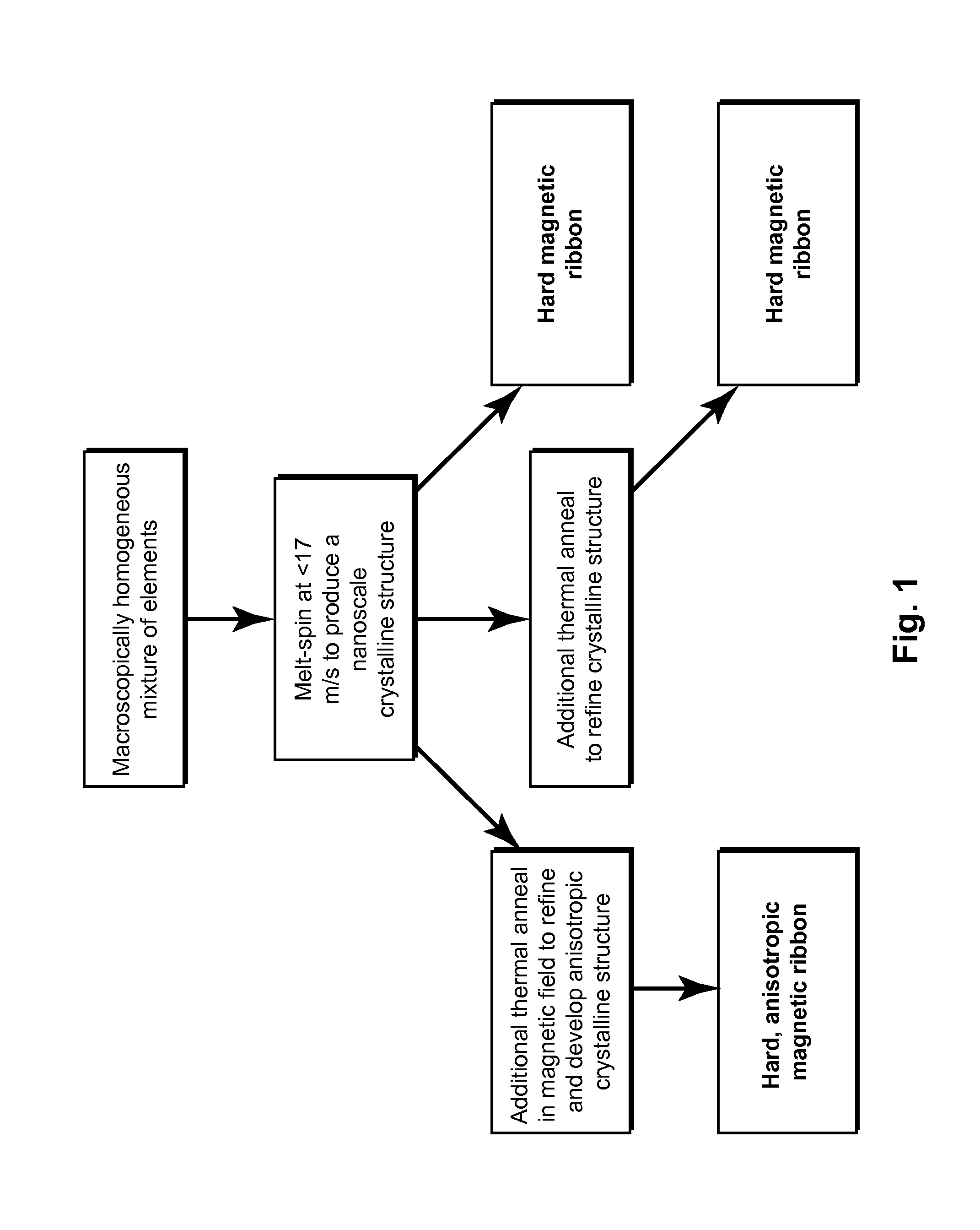 Hf-Co-B Alloys as Permanent Magnet Materials