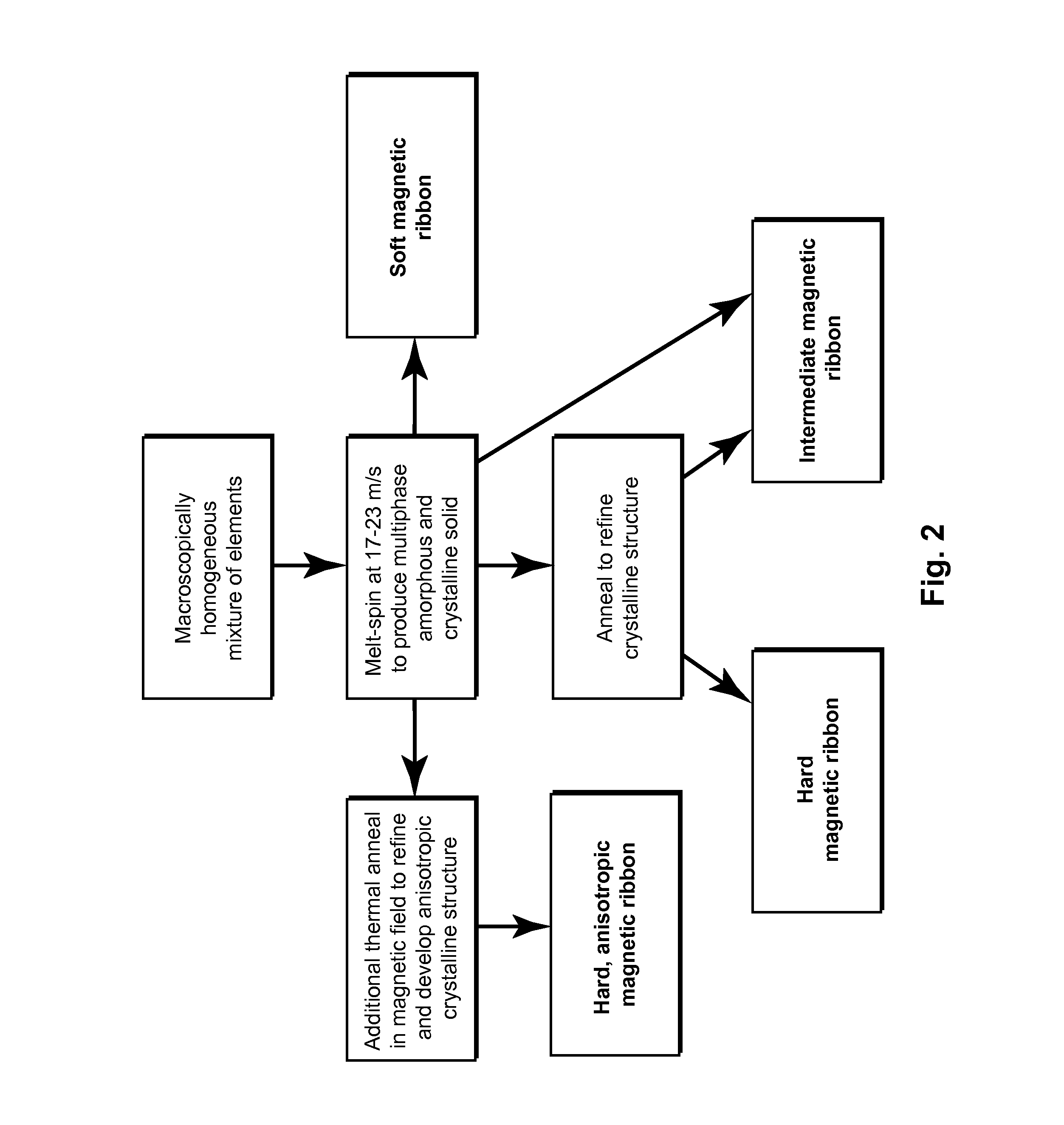 Hf-Co-B Alloys as Permanent Magnet Materials