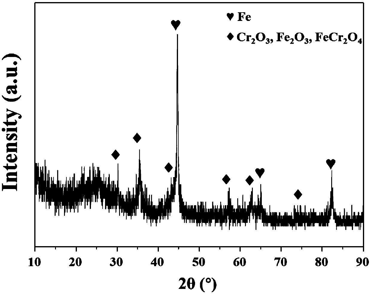 High-efficiency catalyst for preparing 1,3-butadiene by using carbon dioxide to oxidize 1-butene to dehydrogenate and preparation method thereof