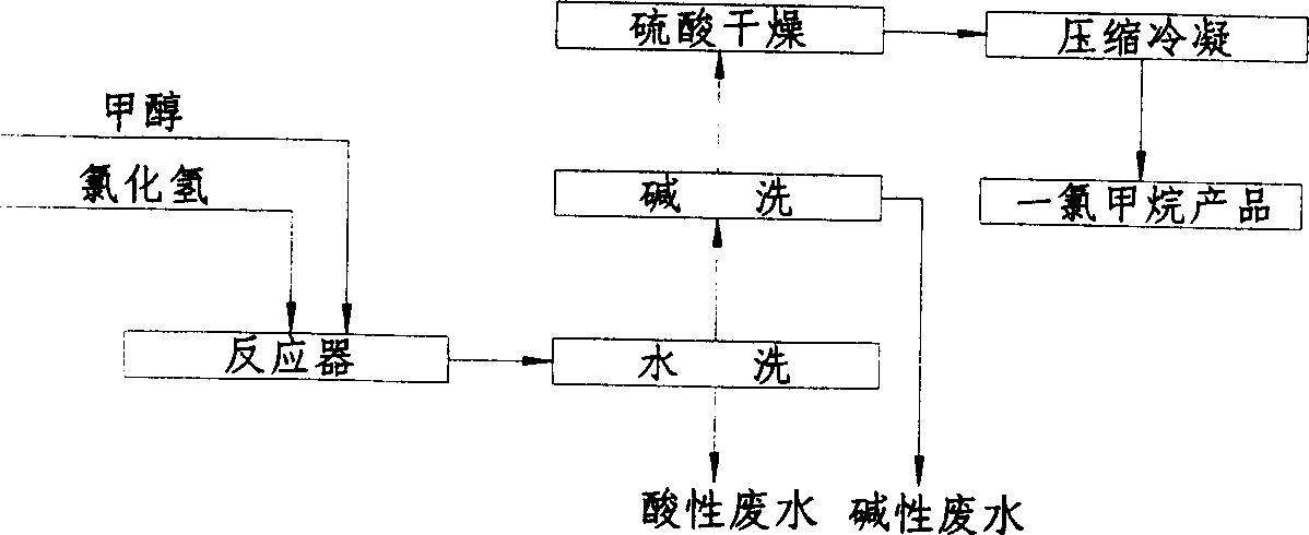 Method fo rproducing high pure methane chloride