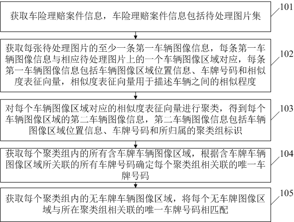 Processing method and device for distinguishing multiple vehicles from pictures in vehicle insurance case, equipment