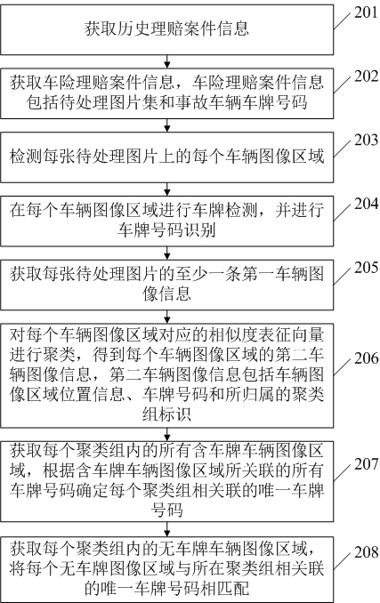 Processing method and device for distinguishing multiple vehicles from pictures in vehicle insurance case, equipment