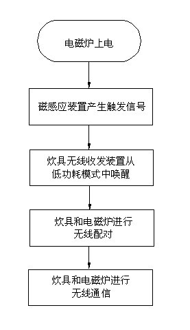 Wireless identification device and method used between heating device and cooker