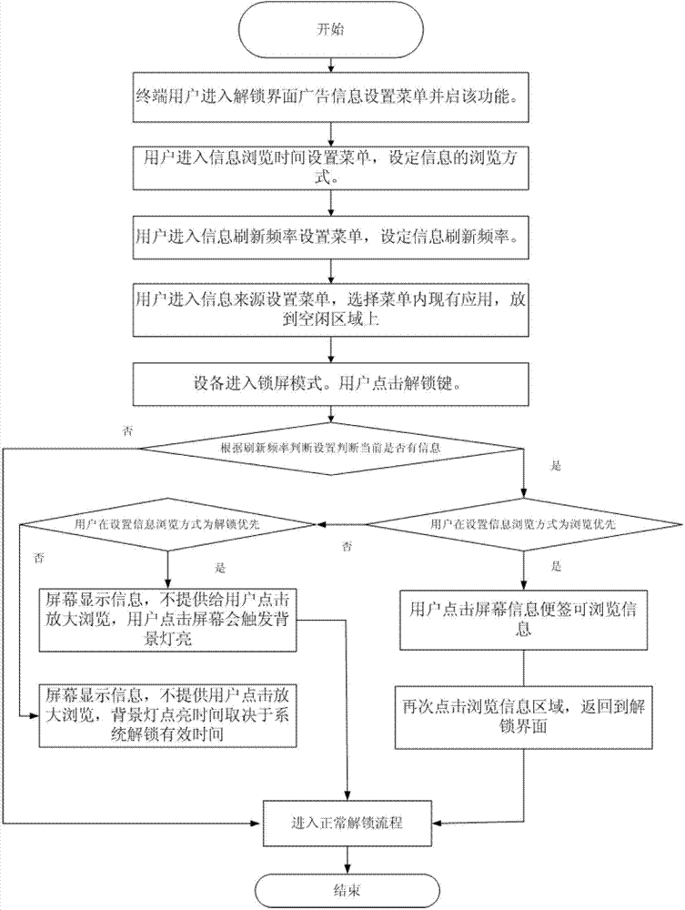 Method of achieving push information display by mobile terminal