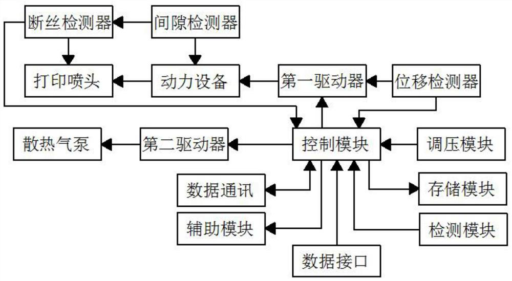 Control system of precision casting 3D printer