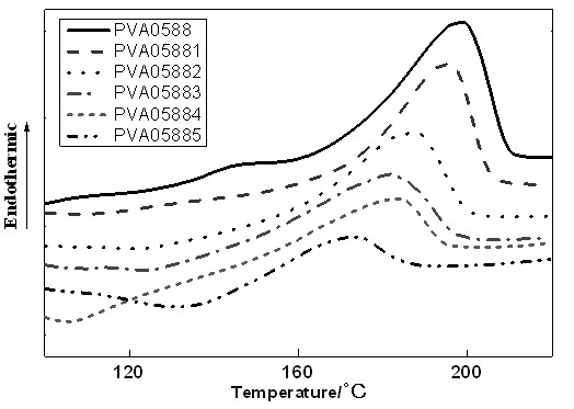 Polyvinyl alcohol material suitable for melt processing and preparation method thereof